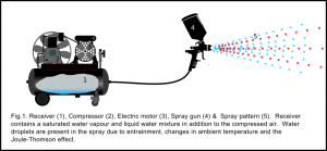 A typical compressed air system with a spray gun and water contaminantion.