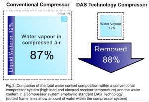 Differences between the amount and type of water present in a conventional compressor system under load compared with a DAS technology compressor system.