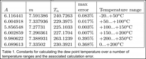 Table of dew point calculation constants for a number of temperature ranges with associated calculation errors.