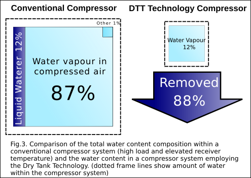 Water removal comparison of the Dry Tank Technology with standard compressor at elevated temperature